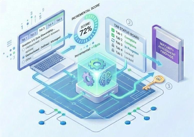 How It Works — simple questionnaire with incremental scoring